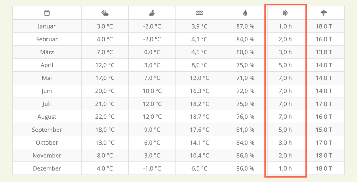 Klimatabelle mit Sonnenstunden u.a. für Hamburg